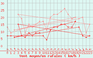 Courbe de la force du vent pour Ajaccio - La Parata (2A)