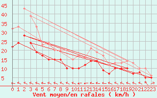 Courbe de la force du vent pour Cap Corse (2B)