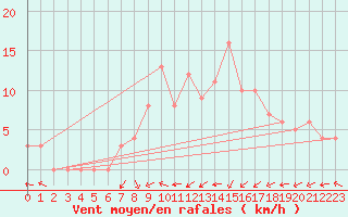 Courbe de la force du vent pour Chatillon-Sur-Seine (21)