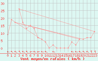 Courbe de la force du vent pour Middle Point