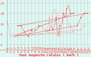 Courbe de la force du vent pour Hawarden