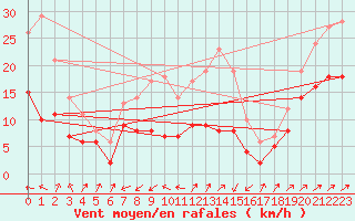 Courbe de la force du vent pour Schmuecke
