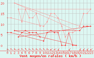 Courbe de la force du vent pour Saint-Auban (04)