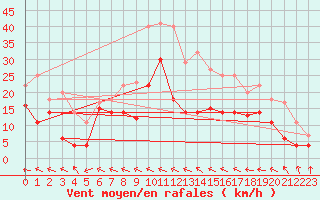 Courbe de la force du vent pour Messstetten