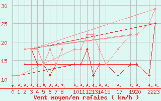Courbe de la force du vent pour Blasjo