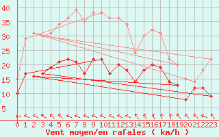 Courbe de la force du vent pour Ile de R - Saint-Clment-des-Baleines (17)