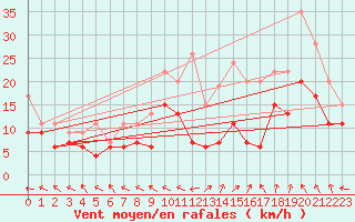 Courbe de la force du vent pour Rodez (12)