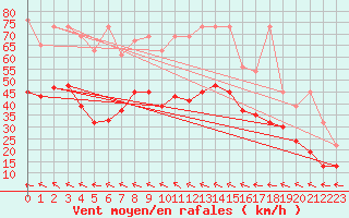 Courbe de la force du vent pour Grand Saint Bernard (Sw)