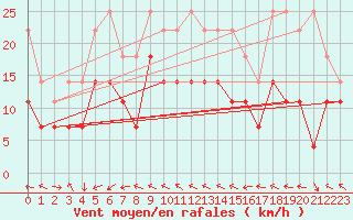 Courbe de la force du vent pour Zugspitze