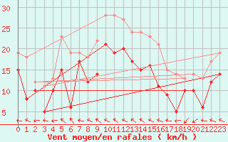 Courbe de la force du vent pour Saint-Quentin (02)