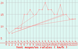 Courbe de la force du vent pour High Wicombe Hqstc