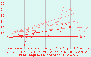 Courbe de la force du vent pour Tours (37)