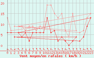 Courbe de la force du vent pour Matro (Sw)