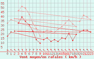 Courbe de la force du vent pour Ile de R - Saint-Clment-des-Baleines (17)