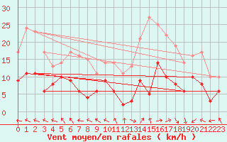 Courbe de la force du vent pour Pau (64)