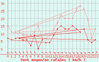 Courbe de la force du vent pour Le Touquet (62)