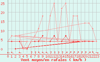 Courbe de la force du vent pour Tannas