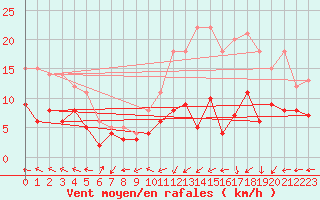 Courbe de la force du vent pour Villacoublay (78)