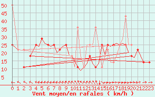 Courbe de la force du vent pour Orland Iii