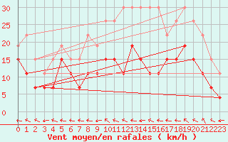 Courbe de la force du vent pour Agen (47)