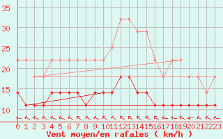 Courbe de la force du vent pour Kokemaki Tulkkila