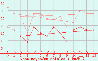 Courbe de la force du vent pour Fylingdales