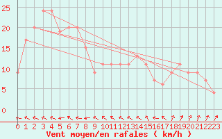 Courbe de la force du vent pour Koolan Island