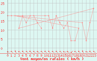 Courbe de la force du vent pour Windischgarsten