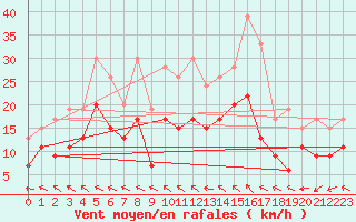 Courbe de la force du vent pour Brest (29)