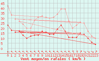 Courbe de la force du vent pour Ile de Brhat (22)