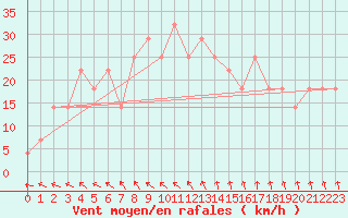 Courbe de la force du vent pour Gurteen