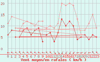 Courbe de la force du vent pour Pau (64)