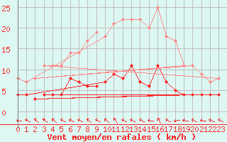 Courbe de la force du vent pour Leipzig