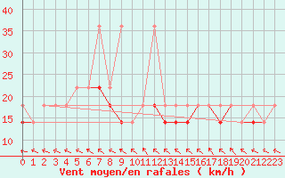 Courbe de la force du vent pour Ketrzyn