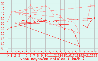 Courbe de la force du vent pour Isle Of Portland