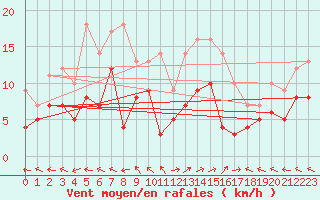 Courbe de la force du vent pour Lons-le-Saunier (39)