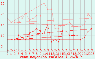 Courbe de la force du vent pour Hoherodskopf-Vogelsberg