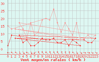 Courbe de la force du vent pour Eggishorn