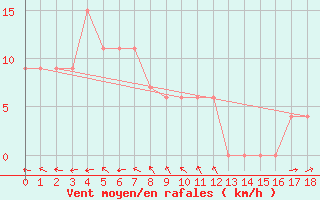 Courbe de la force du vent pour Victoria River Downs