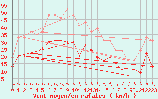 Courbe de la force du vent pour Brest (29)