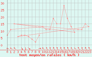 Courbe de la force du vent pour Grosseto