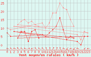 Courbe de la force du vent pour Mende - Chabrits (48)