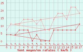 Courbe de la force du vent pour Capelinha