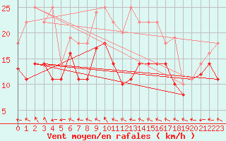Courbe de la force du vent pour Diepholz