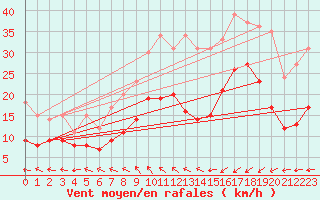 Courbe de la force du vent pour Saint-Brieuc (22)