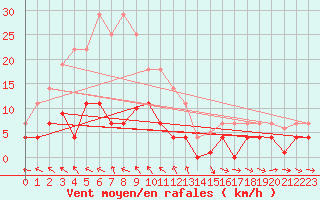 Courbe de la force du vent pour Hakadal