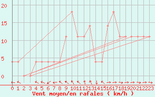 Courbe de la force du vent pour Tat