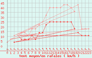 Courbe de la force du vent pour Anvers (Be)