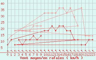 Courbe de la force du vent pour Munte (Be)