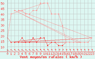 Courbe de la force du vent pour Pakri